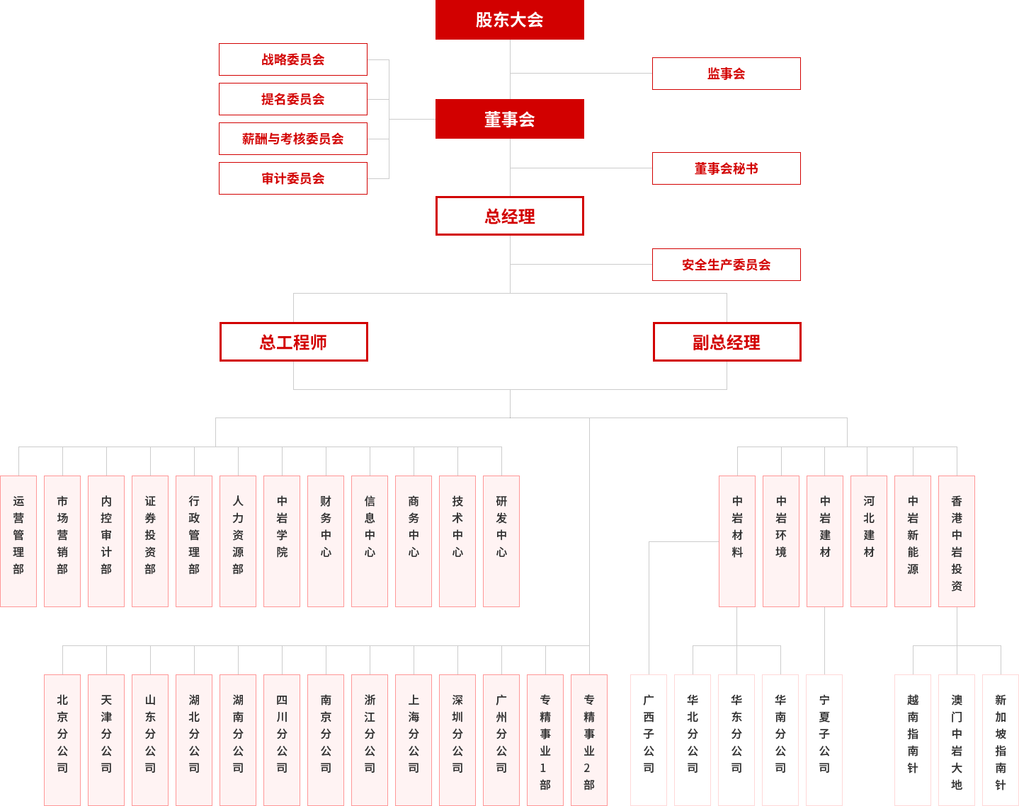 組織架構(gòu)